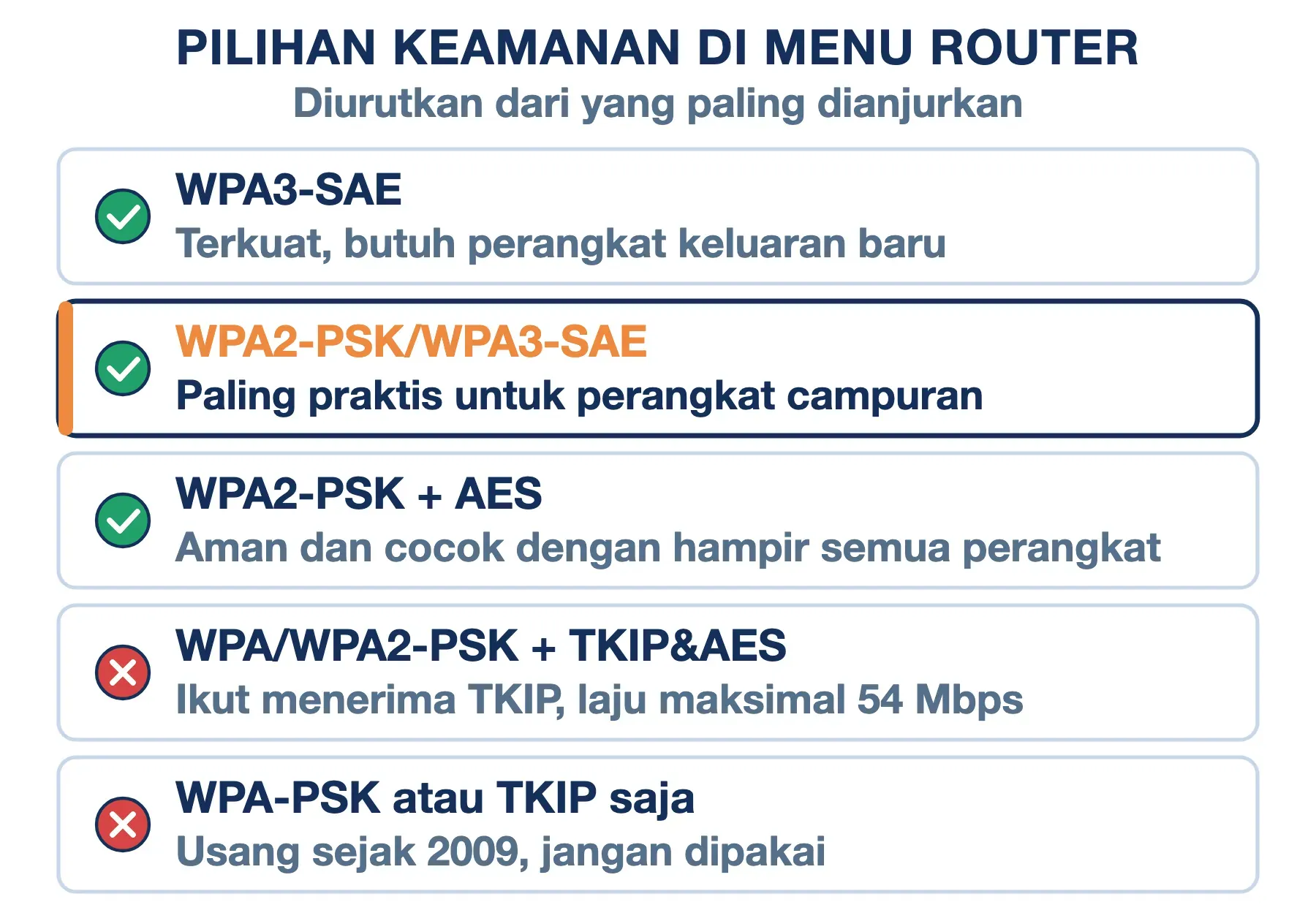 Pilihan WPA2-PSK di router: WPA3-SAE, mode transisi, dan WPA2-PSK AES dianjurkan; TKIP&AES serta WPA-PSK dihindari.