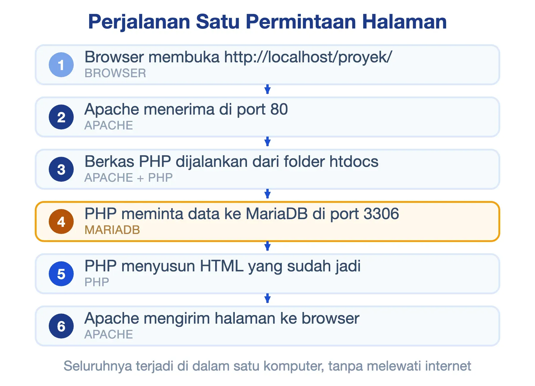 Alur XAMPP: browser, Apache di port 80, PHP dari folder htdocs, MariaDB di port 3306, lalu halaman kembali.