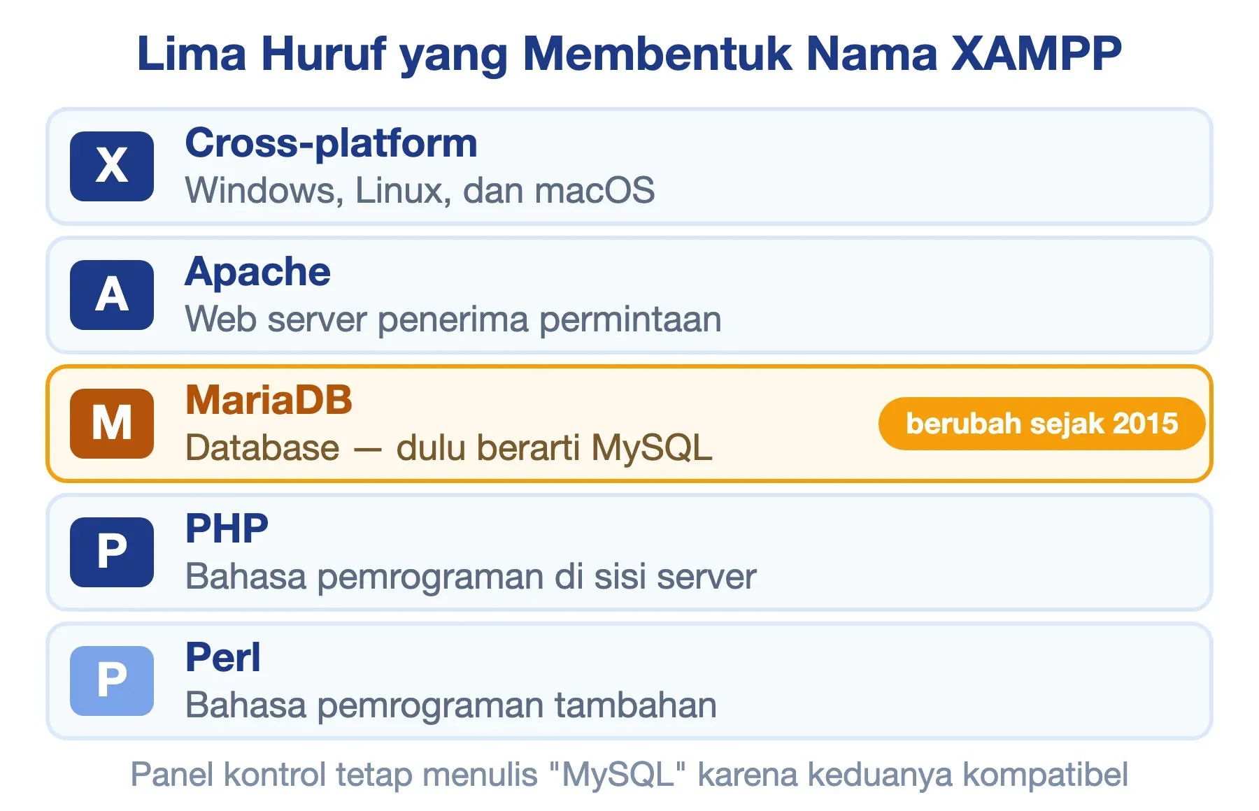 Lima huruf XAMPP: X cross-platform, A Apache, M MariaDB yang menggantikan MySQL sejak 2015, P PHP, dan P Perl.