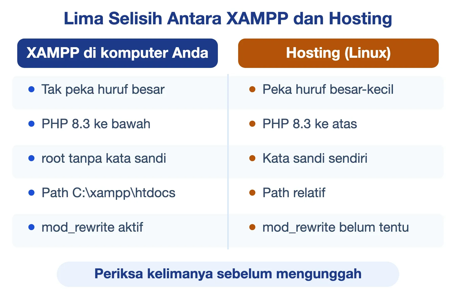 Lima selisih XAMPP dan hosting Linux: nama berkas peka huruf hanya di Linux, lalu versi PHP, sandi, path, modul.