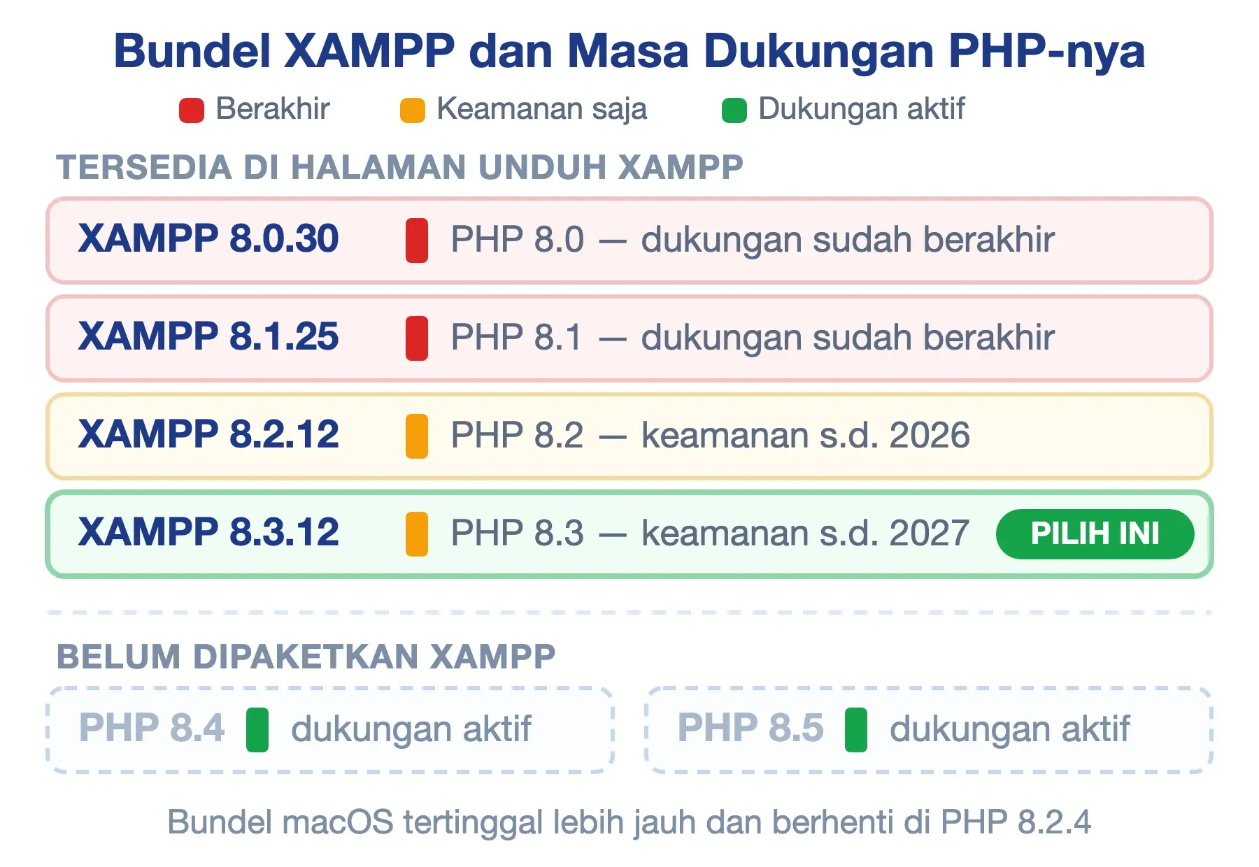 Dari empat bundel XAMPP, 8.0 dan 8.1 sudah habis dukungannya; 8.3.12 paling aman, PHP 8.4 dan 8.5 belum ada.
