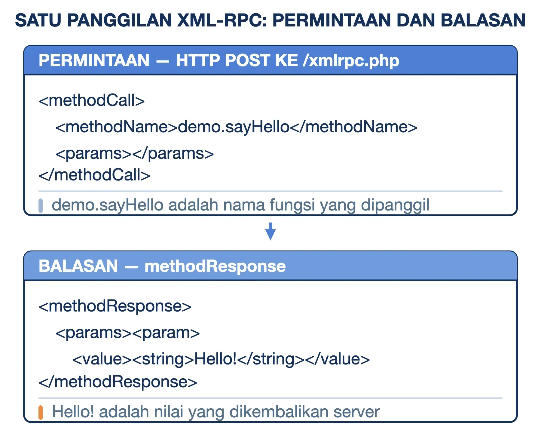 Anatomi pesan XML-RPC: permintaan methodCall memanggil demo.sayHello, balasan methodResponse mengembalikan string Hello.