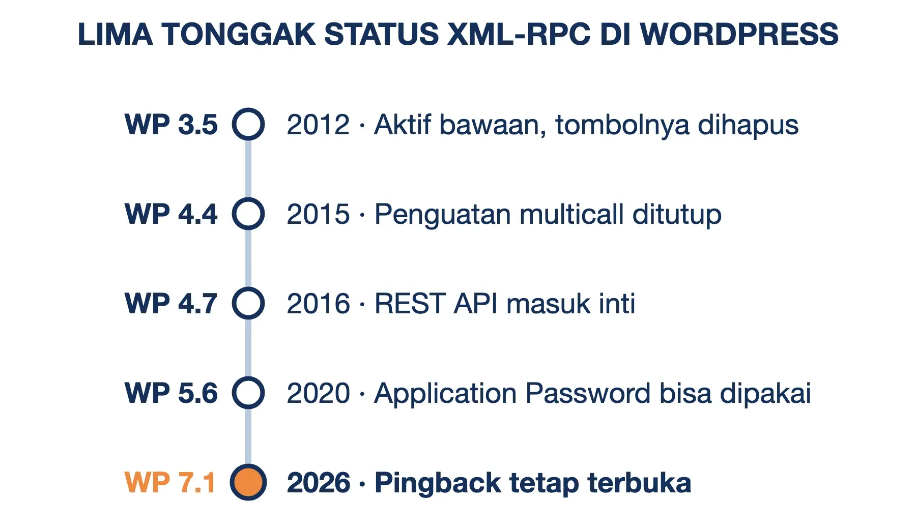 Lima tonggak XML-RPC di WordPress: aktif bawaan sejak 3.5, multicall ditutup 4.4, REST API 4.7, pingback terbuka 7.1.