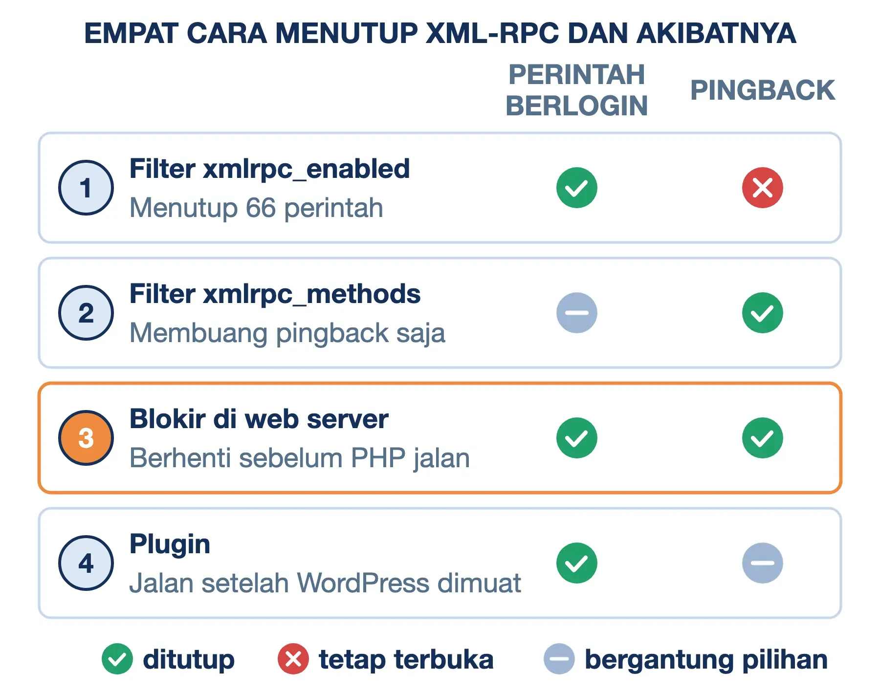 Empat cara menutup XML-RPC dibandingkan: hanya blokir di web server yang menutup perintah berlogin sekaligus pingback.