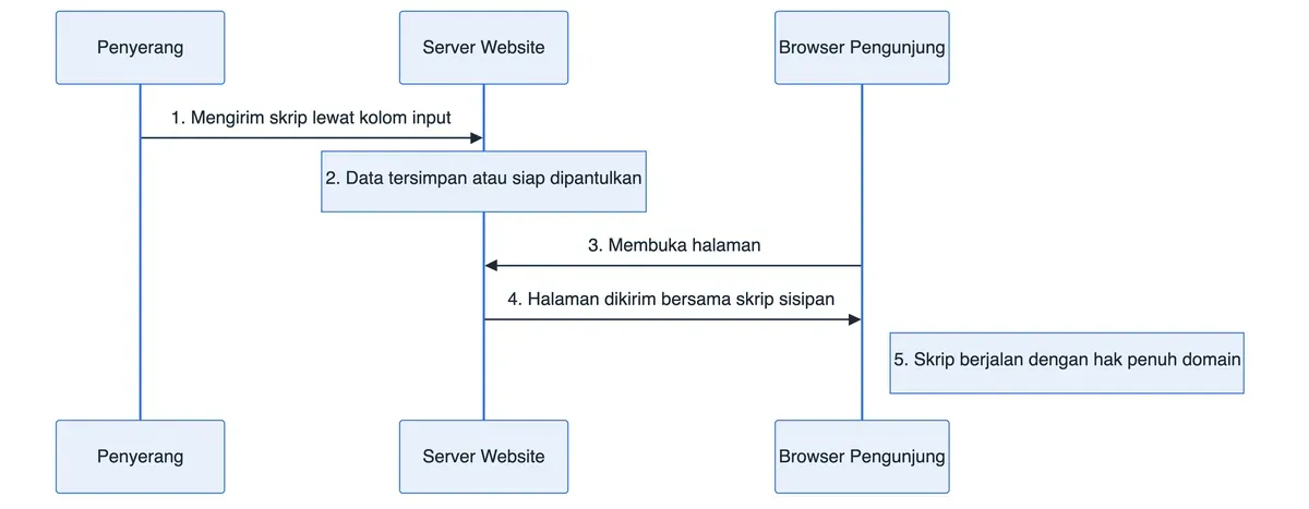 Diagram alur cara kerja serangan XSS antara penyerang, server website, dan browser pengunjung.