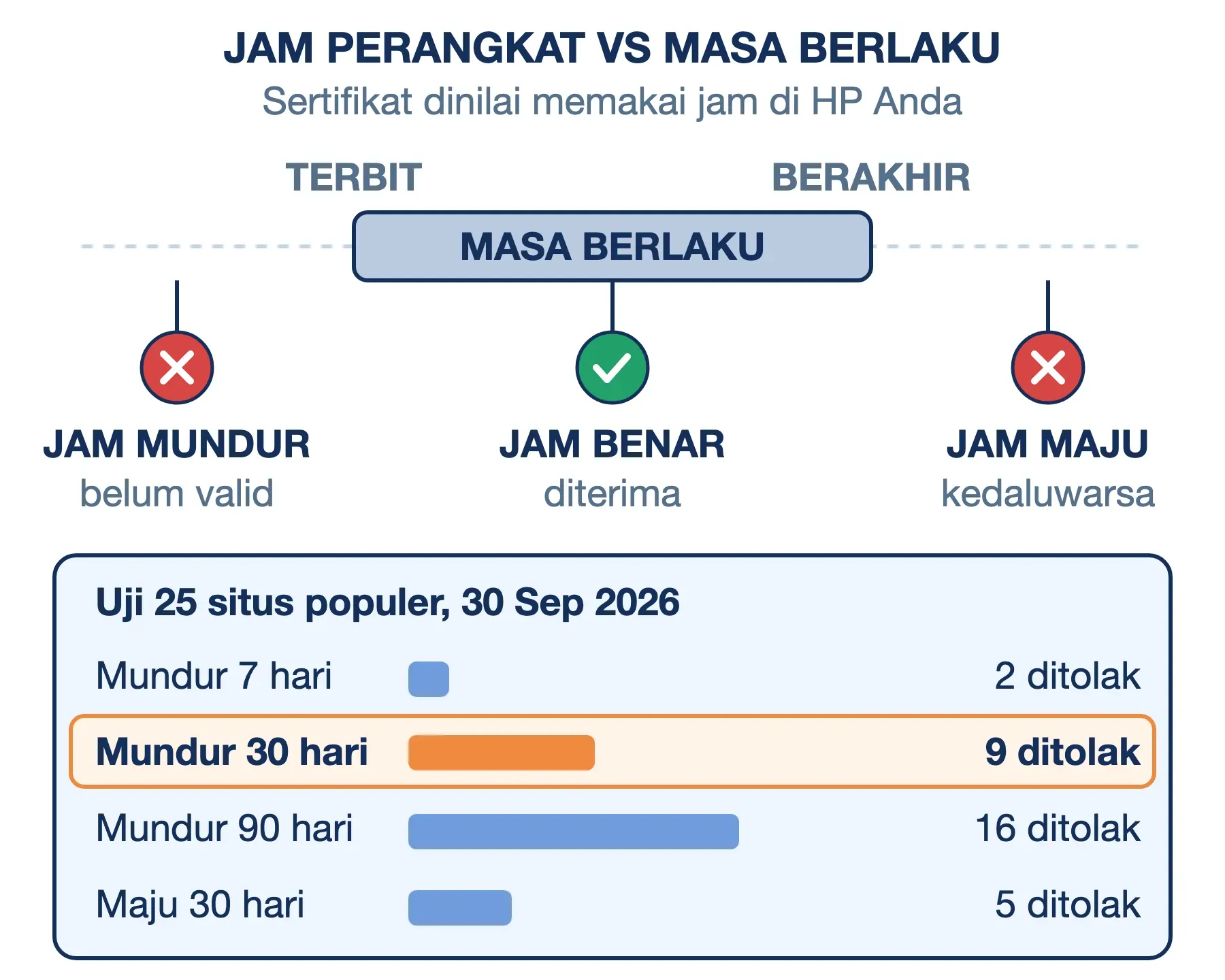 Kode DATE_INVALID karena jam HP: mundur 30 hari membuat 9 dari 25 situs populer ditolak Chrome, mundur 90 hari 16 situs.