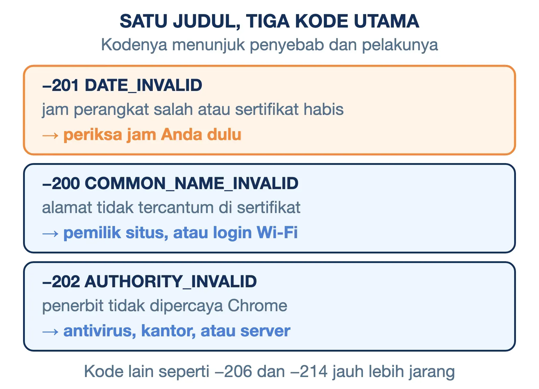 Tiga kode utama di layar Koneksi Anda tidak pribadi: −201 jam atau sertifikat habis, −200 nama salah, −202 penerbit asing.