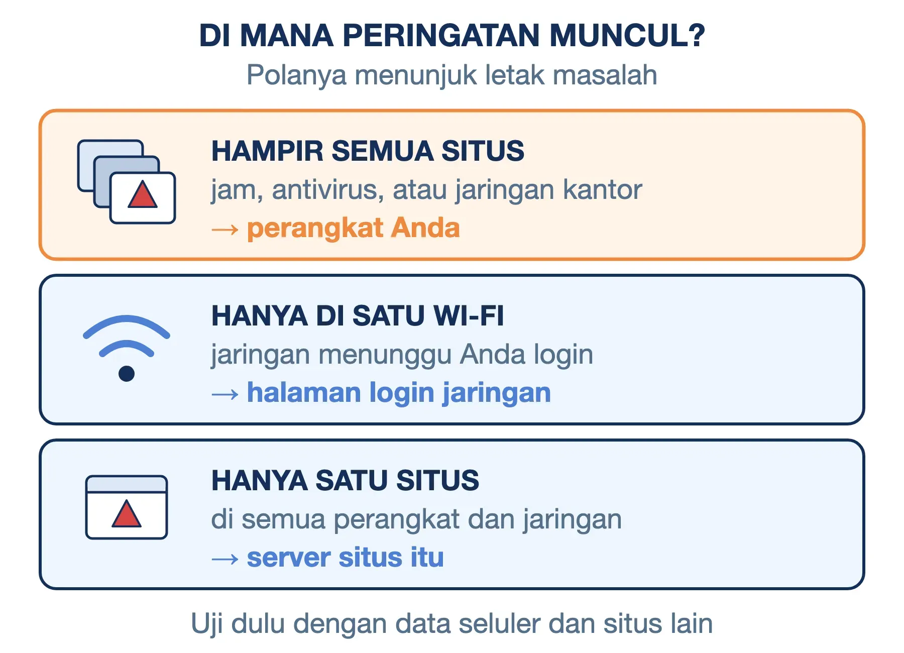 Penyebab Koneksi Anda tidak pribadi: semua situs berarti perangkat, satu Wi-Fi berarti login, satu situs berarti server.