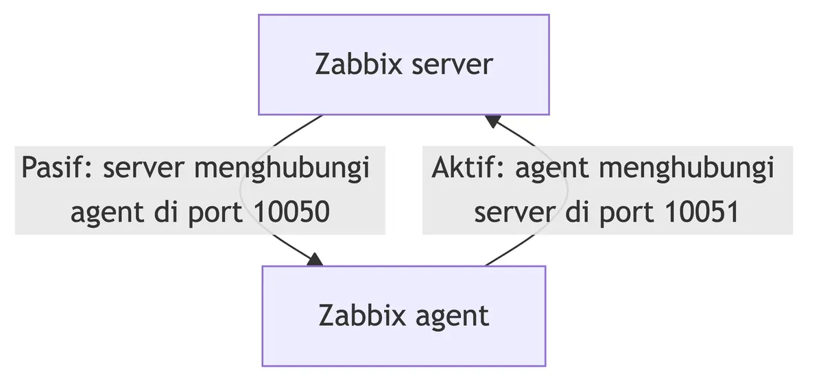 Diagram Zabbix server dan agent yang menjelaskan komunikasi pasif serta aktif melalui port 10050 dan 10051.