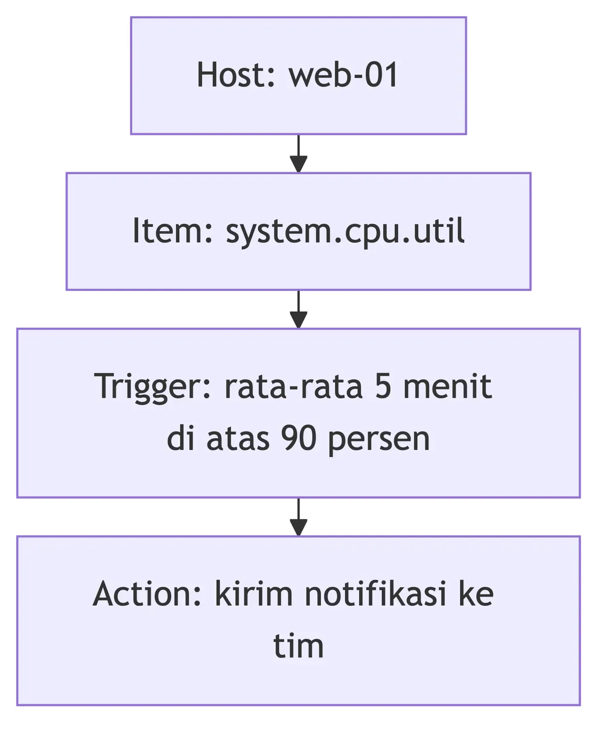 Diagram alur Zabbix: dari host dan item ke trigger, lalu action yang mengirim notifikasi ke tim.