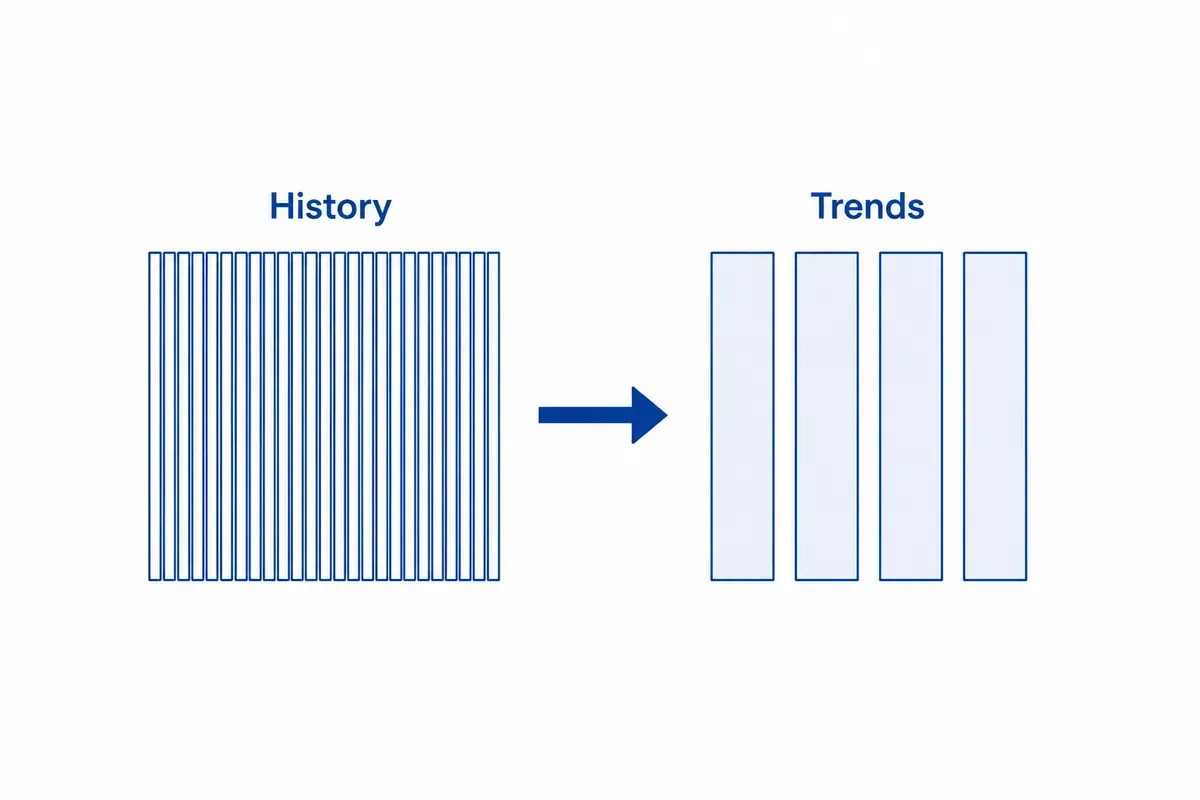 Diagram perbandingan History dan Trends pada Zabbix dengan panah dari data mentah ke ringkasan per jam.