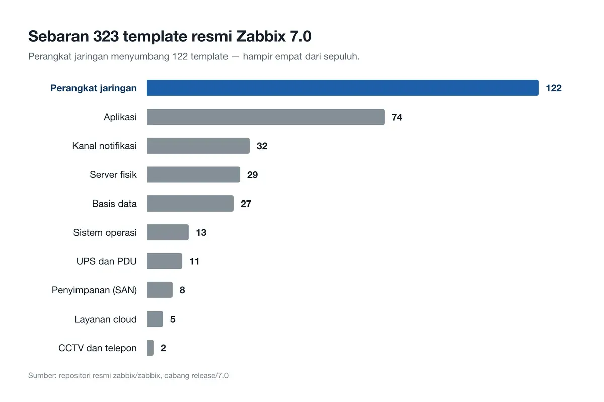 Diagram batang sebaran 323 template resmi Zabbix 7.0; perangkat jaringan tertinggi dengan 122 template.